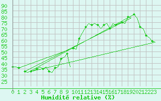 Courbe de l'humidit relative pour Gnes (It)