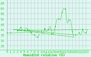 Courbe de l'humidit relative pour Dubrovnik / Cilipi