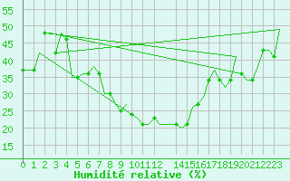 Courbe de l'humidit relative pour Begishevo