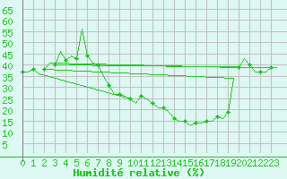 Courbe de l'humidit relative pour Huesca (Esp)