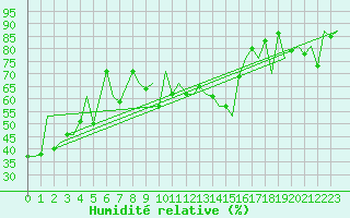 Courbe de l'humidit relative pour Locarno-Magadino