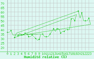 Courbe de l'humidit relative pour Dubrovnik / Cilipi