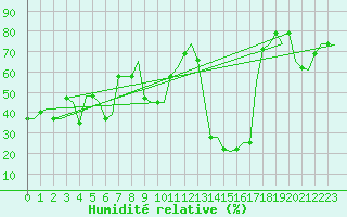 Courbe de l'humidit relative pour Rimini