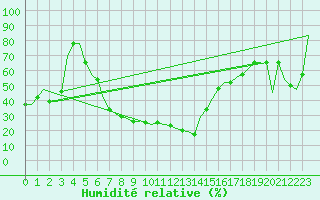Courbe de l'humidit relative pour Oran / Es Senia