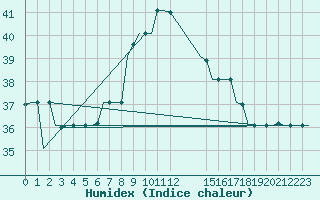 Courbe de l'humidex pour Dar-El-Beida