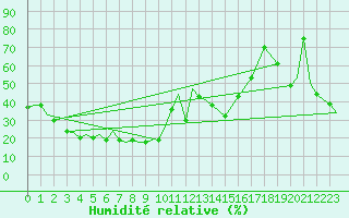 Courbe de l'humidit relative pour Blagovescensk