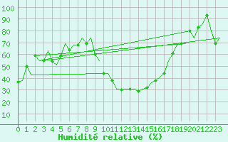 Courbe de l'humidit relative pour Milano / Malpensa