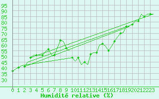 Courbe de l'humidit relative pour Beauvechain (Be)