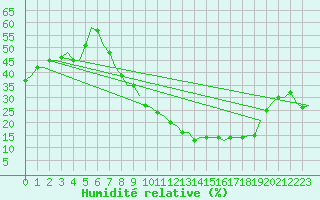 Courbe de l'humidit relative pour Fes-Sais