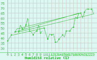 Courbe de l'humidit relative pour Djerba Mellita