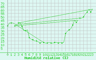 Courbe de l'humidit relative pour Gaziantep