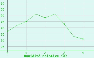 Courbe de l'humidit relative pour Shiraz