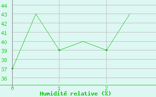 Courbe de l'humidit relative pour Albacete / Los Llanos