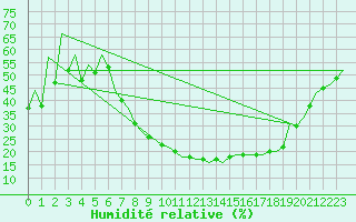 Courbe de l'humidit relative pour Leon / Virgen Del Camino