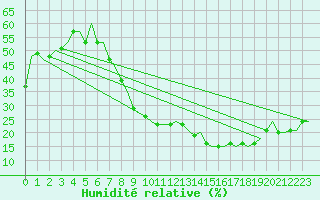 Courbe de l'humidit relative pour Madrid / Barajas (Esp)