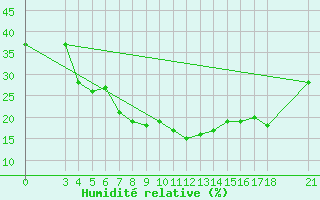 Courbe de l'humidit relative pour Adiyaman