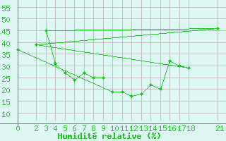 Courbe de l'humidit relative pour Omidieh