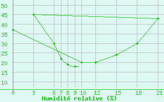 Courbe de l'humidit relative pour Kharkiv