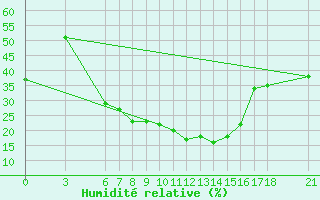 Courbe de l'humidit relative pour Karaman