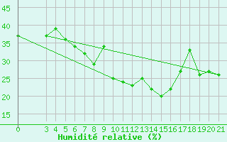 Courbe de l'humidit relative pour Knin