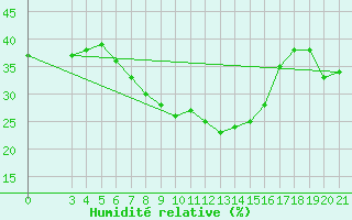 Courbe de l'humidit relative pour Podgorica-Grad
