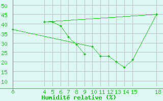 Courbe de l'humidit relative pour Aleppo International Airport