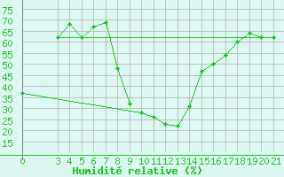 Courbe de l'humidit relative pour Podgorica / Golubovci