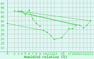 Courbe de l'humidit relative pour Tozeur