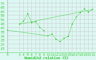 Courbe de l'humidit relative pour Podgorica-Grad