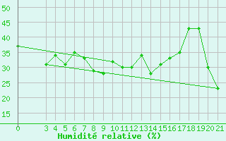 Courbe de l'humidit relative pour Knin