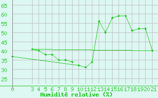 Courbe de l'humidit relative pour Bar