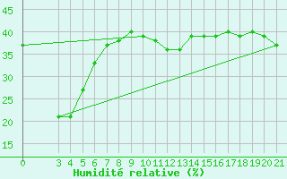 Courbe de l'humidit relative pour Split / Marjan