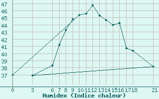 Courbe de l'humidex pour Sarh