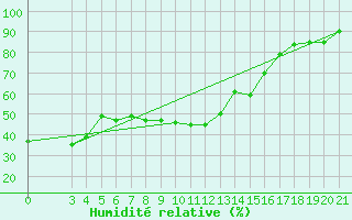 Courbe de l'humidit relative pour Hvar