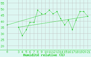 Courbe de l'humidit relative pour Makarska