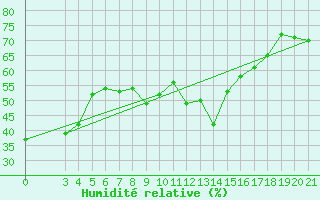 Courbe de l'humidit relative pour Senj