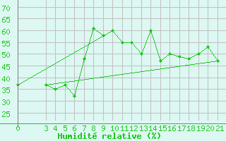 Courbe de l'humidit relative pour Bar