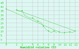 Courbe de l'humidit relative pour Bhopal / Bairagarh