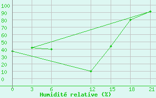 Courbe de l'humidit relative pour Sallum Plateau