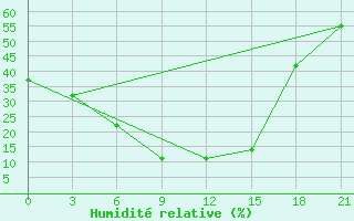 Courbe de l'humidit relative pour Malye Derbety