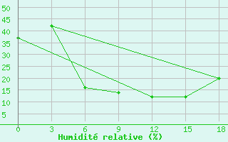 Courbe de l'humidit relative pour Novoannenskij