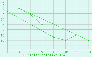 Courbe de l'humidit relative pour Novyj Ushtogan