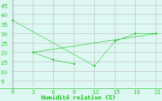 Courbe de l'humidit relative pour Baruunturuun