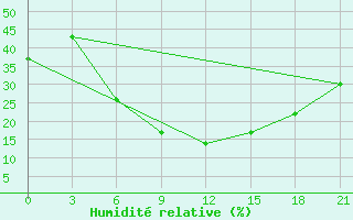 Courbe de l'humidit relative pour Kamensk-Sahtinskij