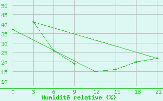 Courbe de l'humidit relative pour Tuz