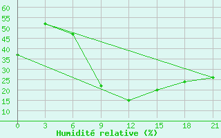 Courbe de l'humidit relative pour Serafimovic