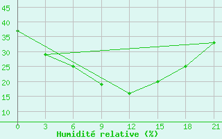 Courbe de l'humidit relative pour Nehbandan