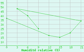 Courbe de l'humidit relative pour Sidi Bouzid