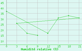 Courbe de l'humidit relative pour Pendra Road