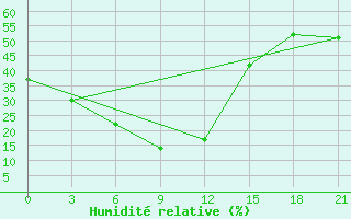 Courbe de l'humidit relative pour Shache